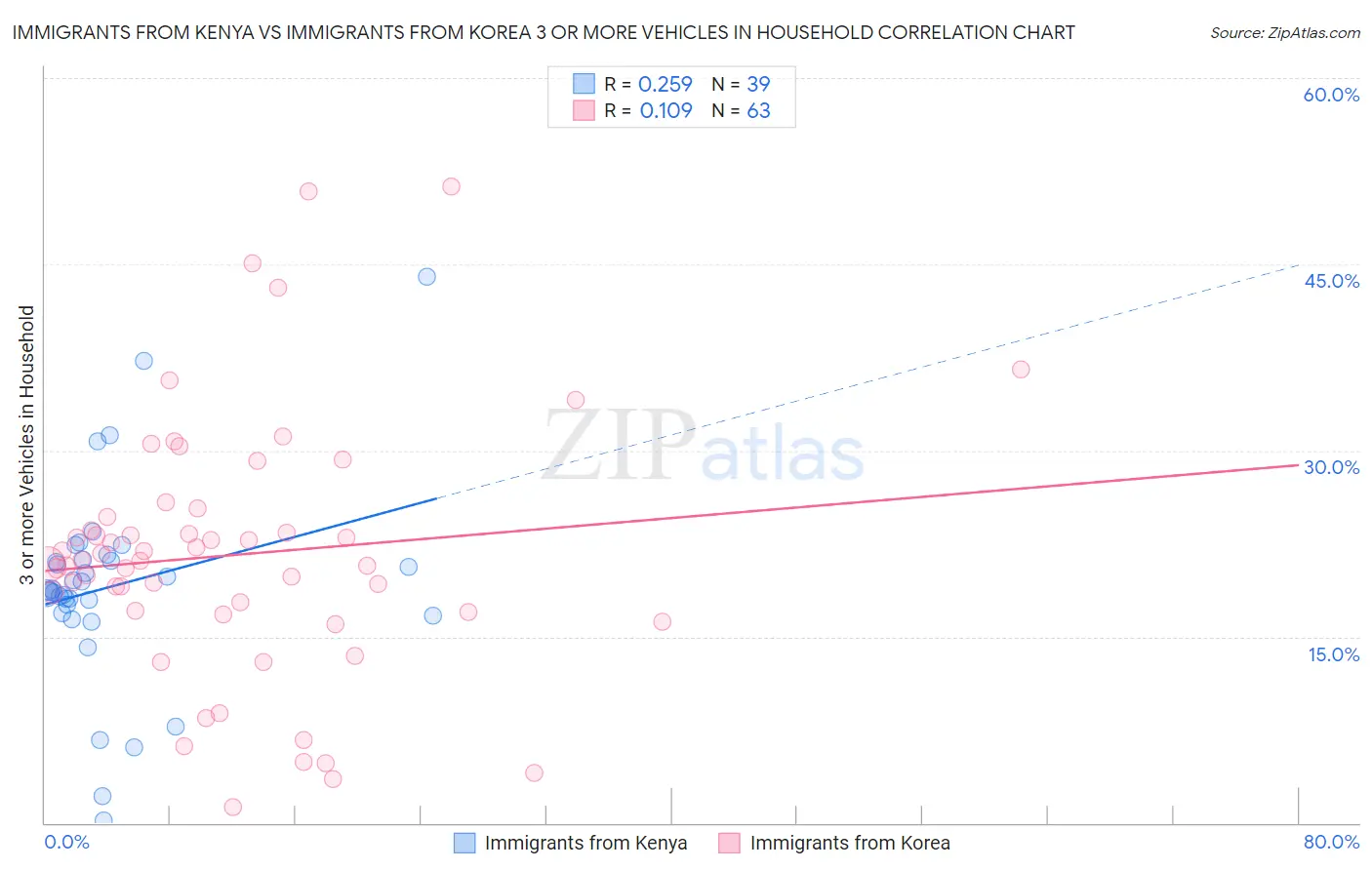Immigrants from Kenya vs Immigrants from Korea 3 or more Vehicles in Household