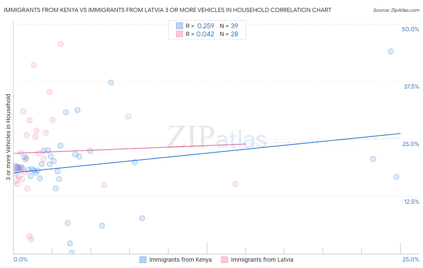 Immigrants from Kenya vs Immigrants from Latvia 3 or more Vehicles in Household