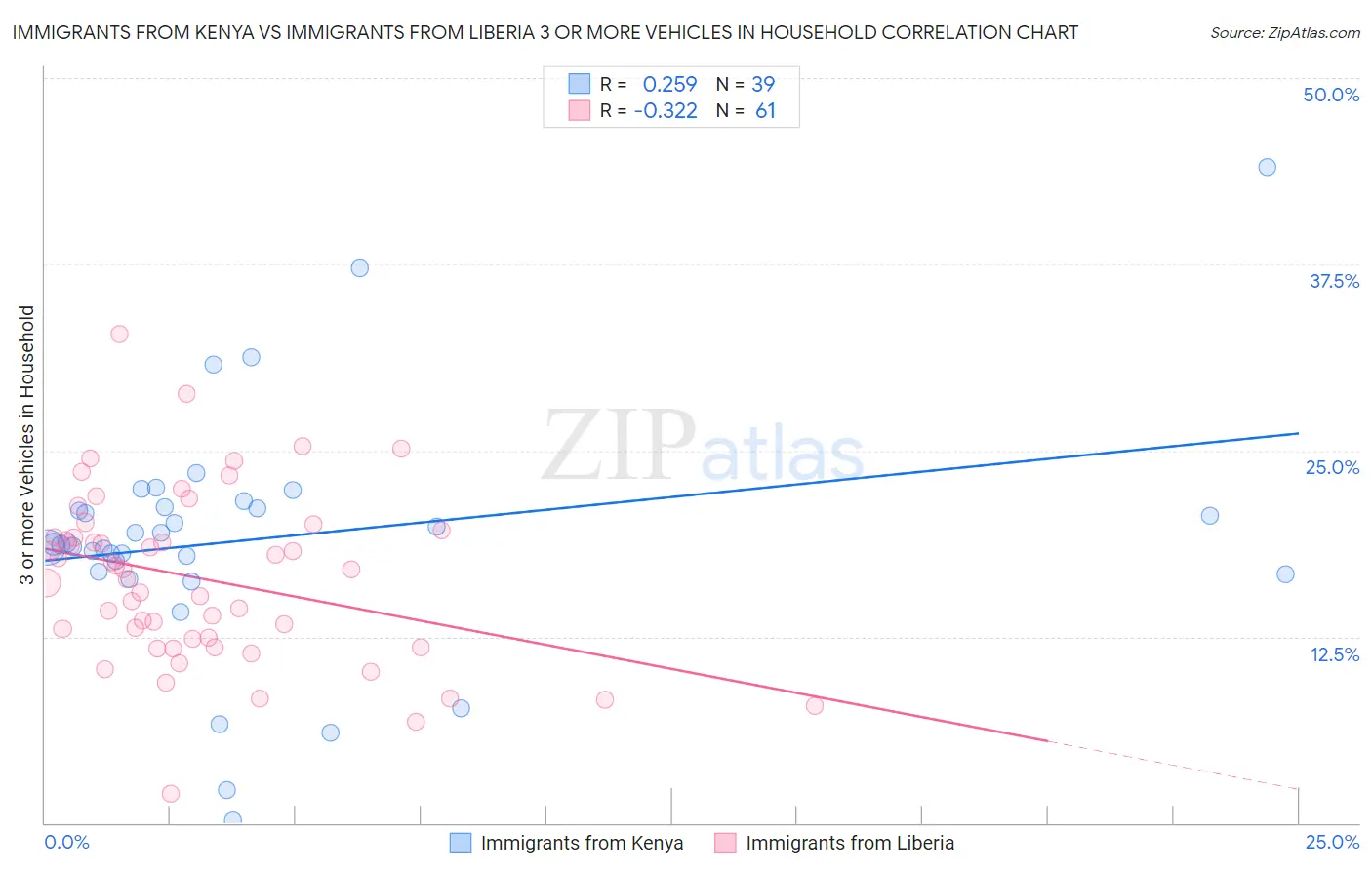 Immigrants from Kenya vs Immigrants from Liberia 3 or more Vehicles in Household