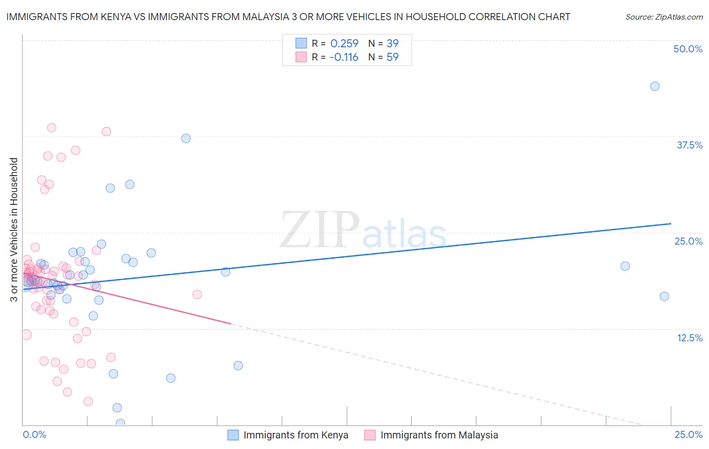 Immigrants from Kenya vs Immigrants from Malaysia 3 or more Vehicles in Household