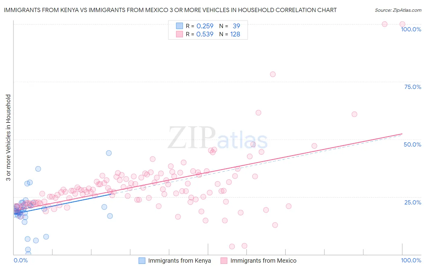 Immigrants from Kenya vs Immigrants from Mexico 3 or more Vehicles in Household