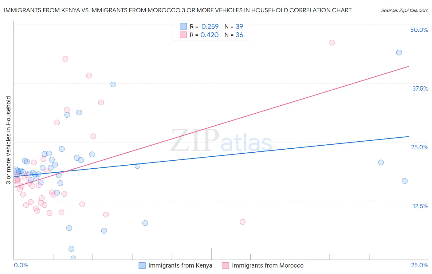Immigrants from Kenya vs Immigrants from Morocco 3 or more Vehicles in Household