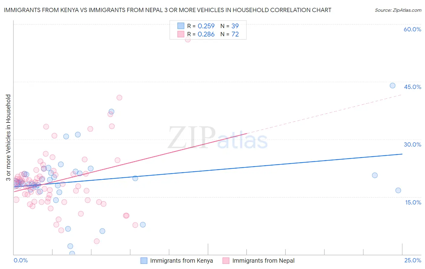 Immigrants from Kenya vs Immigrants from Nepal 3 or more Vehicles in Household