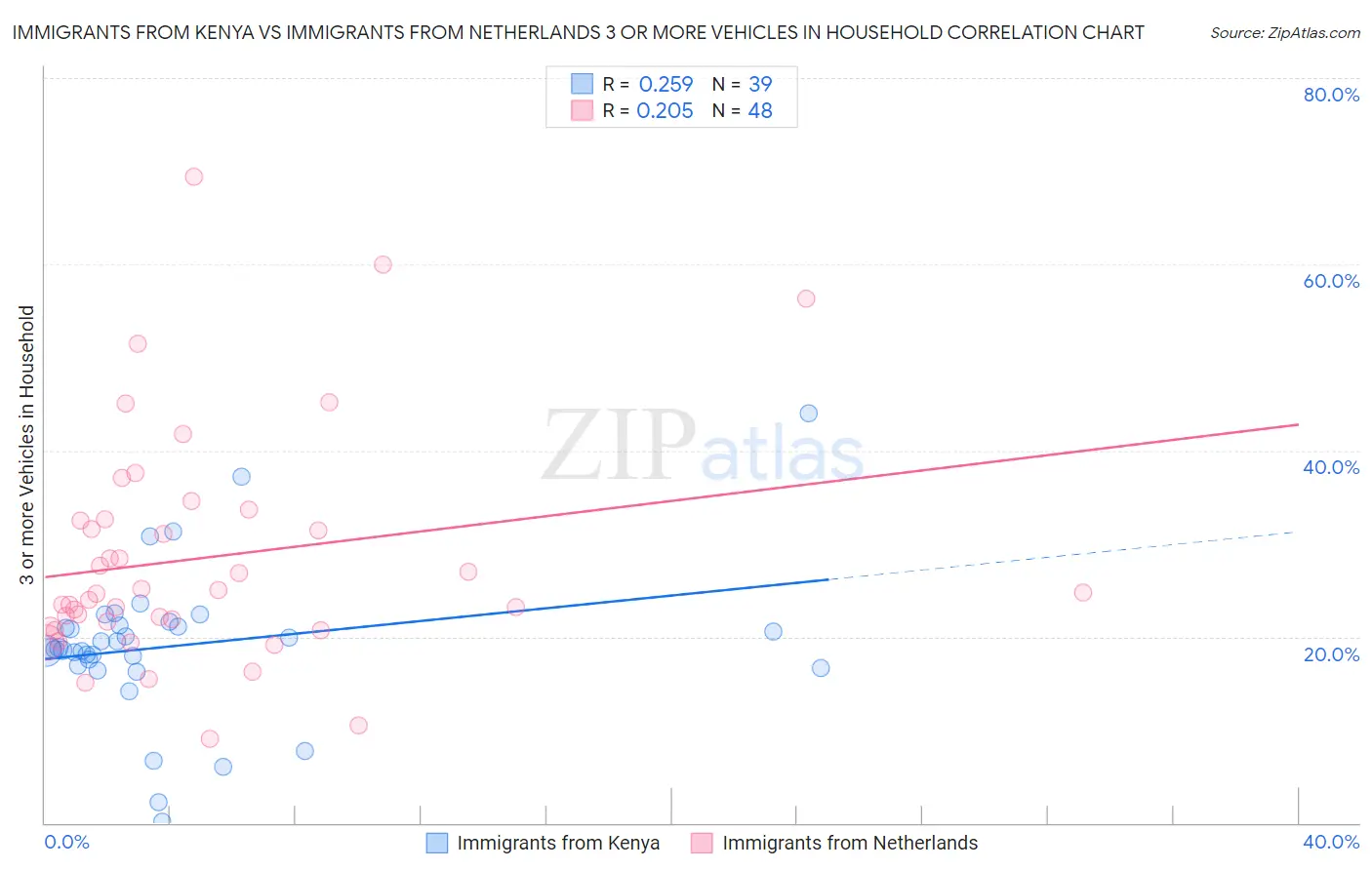 Immigrants from Kenya vs Immigrants from Netherlands 3 or more Vehicles in Household