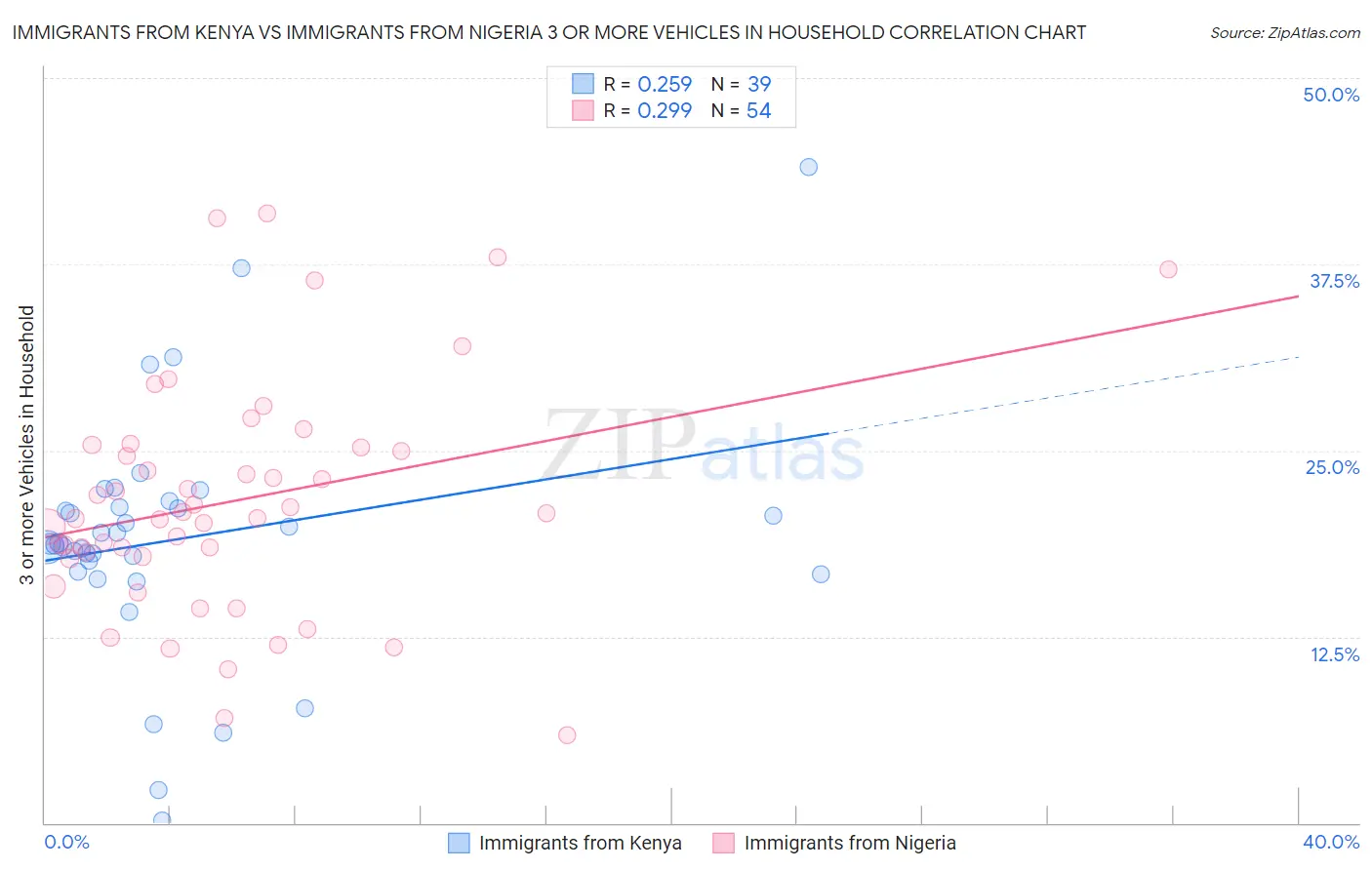 Immigrants from Kenya vs Immigrants from Nigeria 3 or more Vehicles in Household