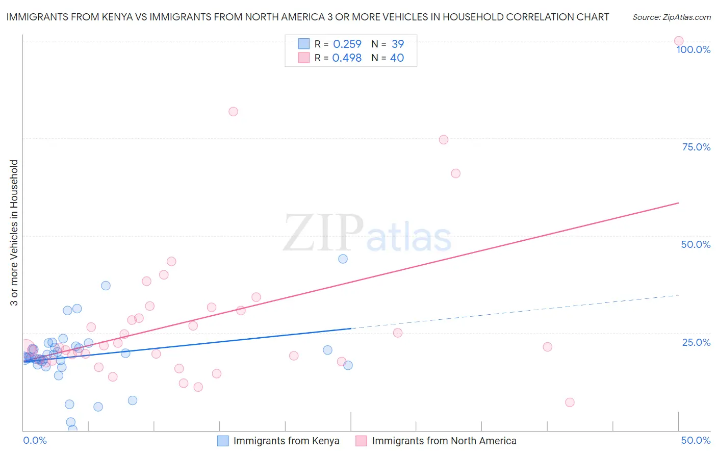 Immigrants from Kenya vs Immigrants from North America 3 or more Vehicles in Household