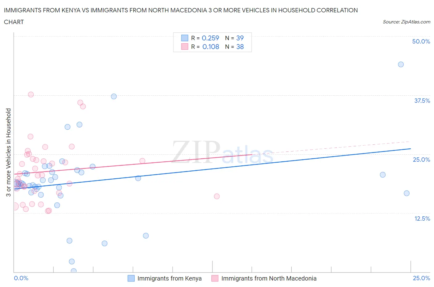 Immigrants from Kenya vs Immigrants from North Macedonia 3 or more Vehicles in Household