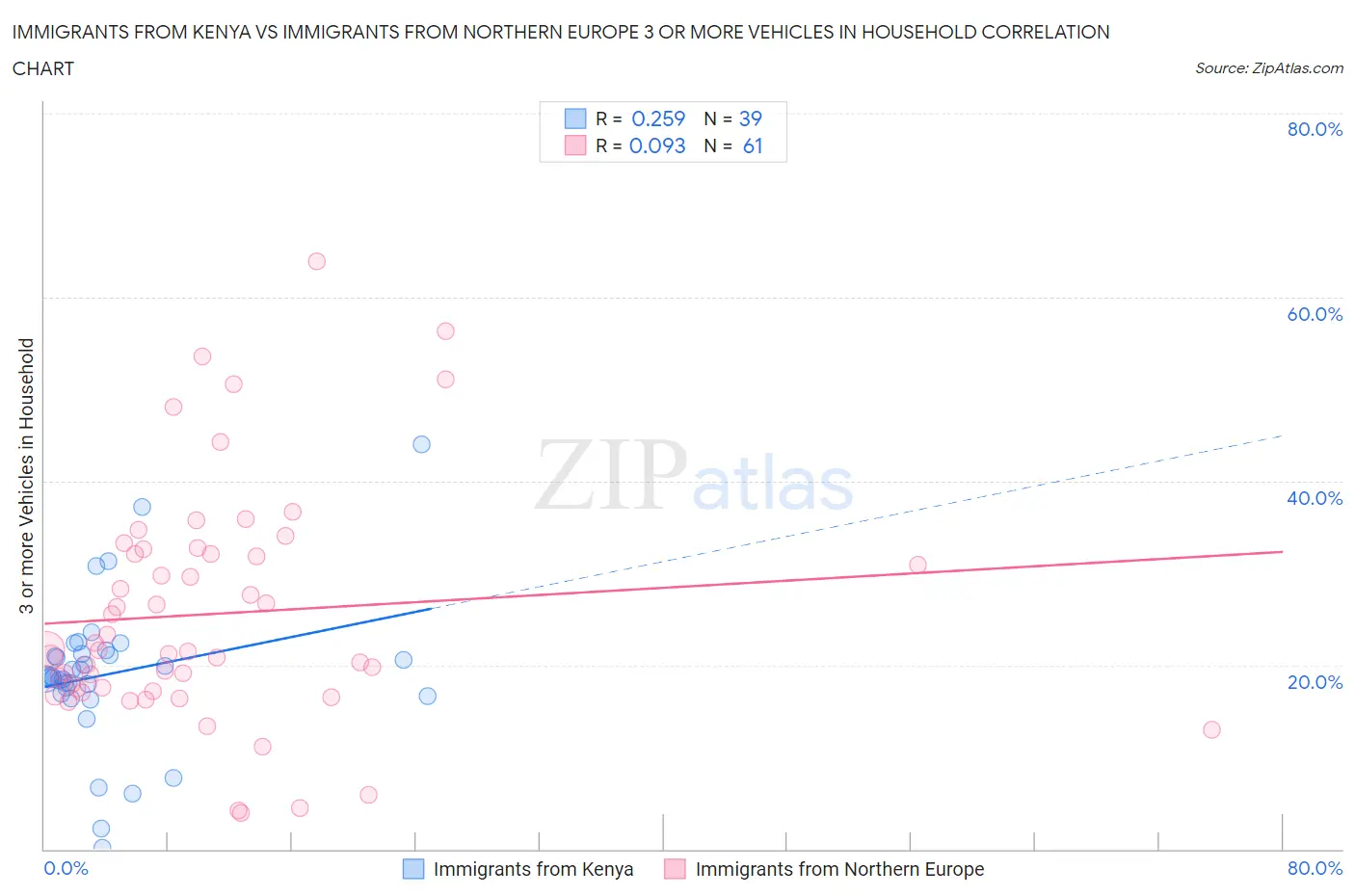 Immigrants from Kenya vs Immigrants from Northern Europe 3 or more Vehicles in Household