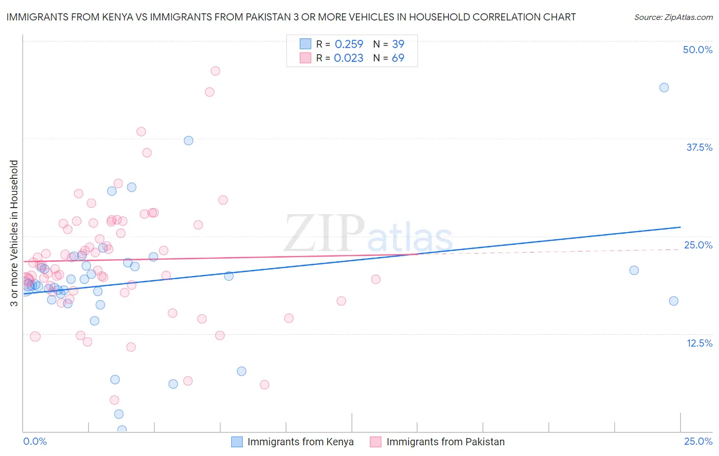 Immigrants from Kenya vs Immigrants from Pakistan 3 or more Vehicles in Household