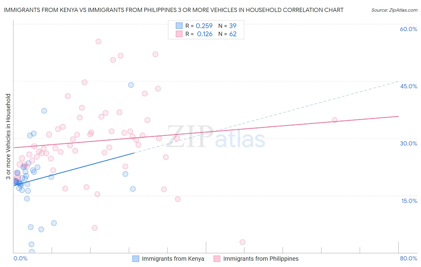 Immigrants from Kenya vs Immigrants from Philippines 3 or more Vehicles in Household