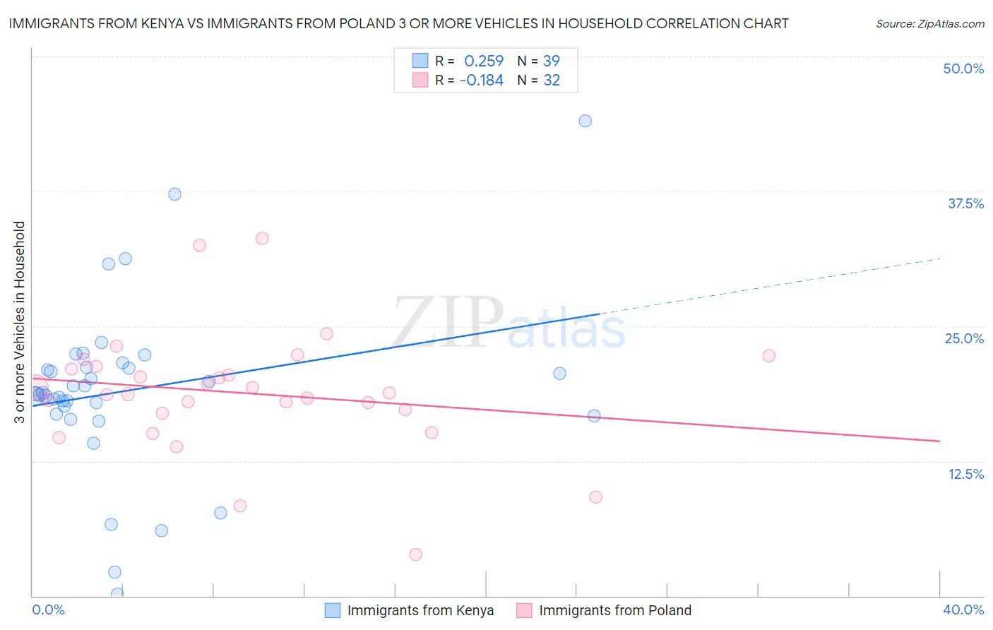 Immigrants from Kenya vs Immigrants from Poland 3 or more Vehicles in Household