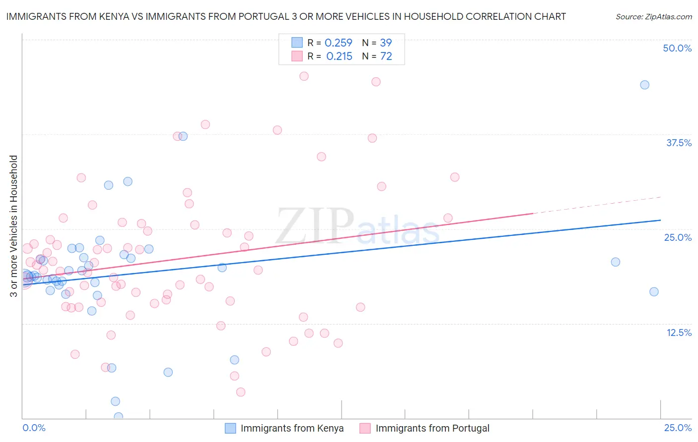 Immigrants from Kenya vs Immigrants from Portugal 3 or more Vehicles in Household