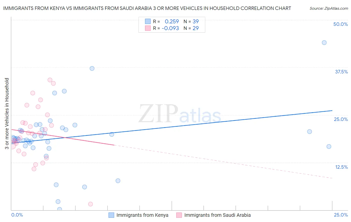 Immigrants from Kenya vs Immigrants from Saudi Arabia 3 or more Vehicles in Household