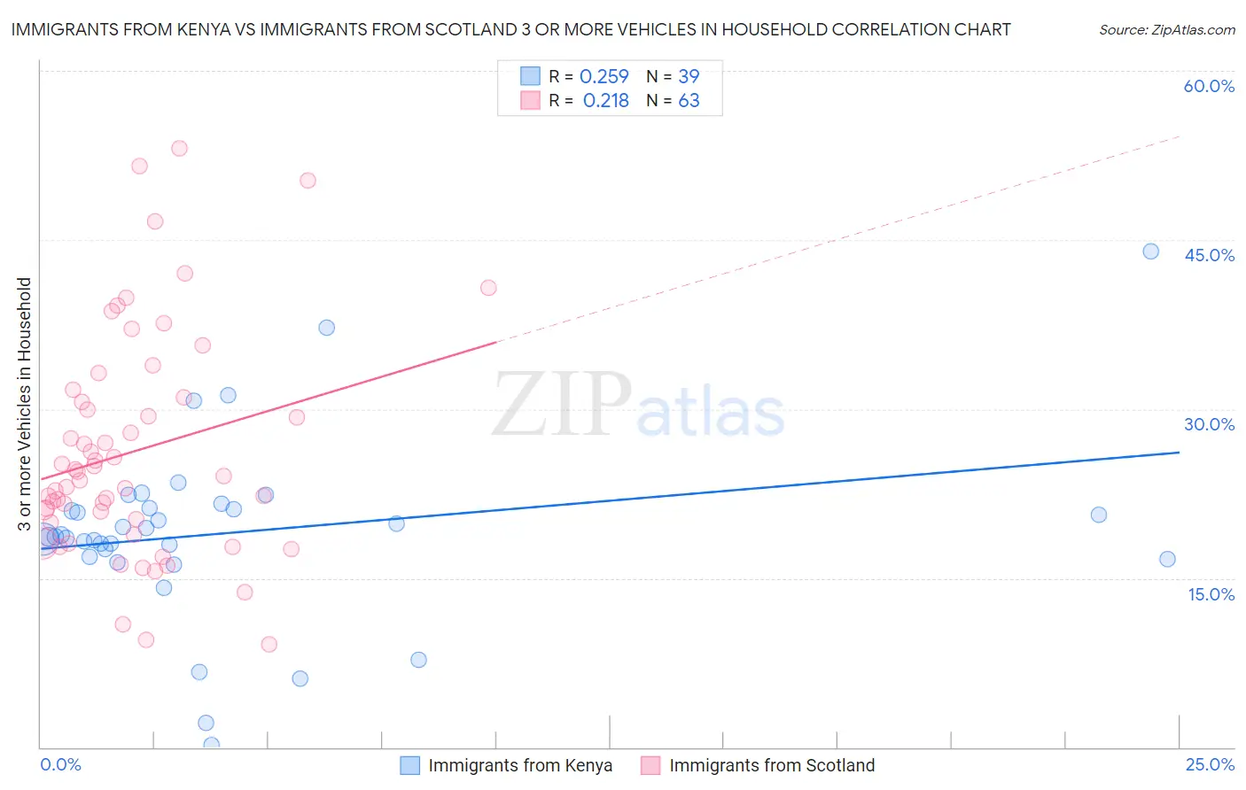 Immigrants from Kenya vs Immigrants from Scotland 3 or more Vehicles in Household