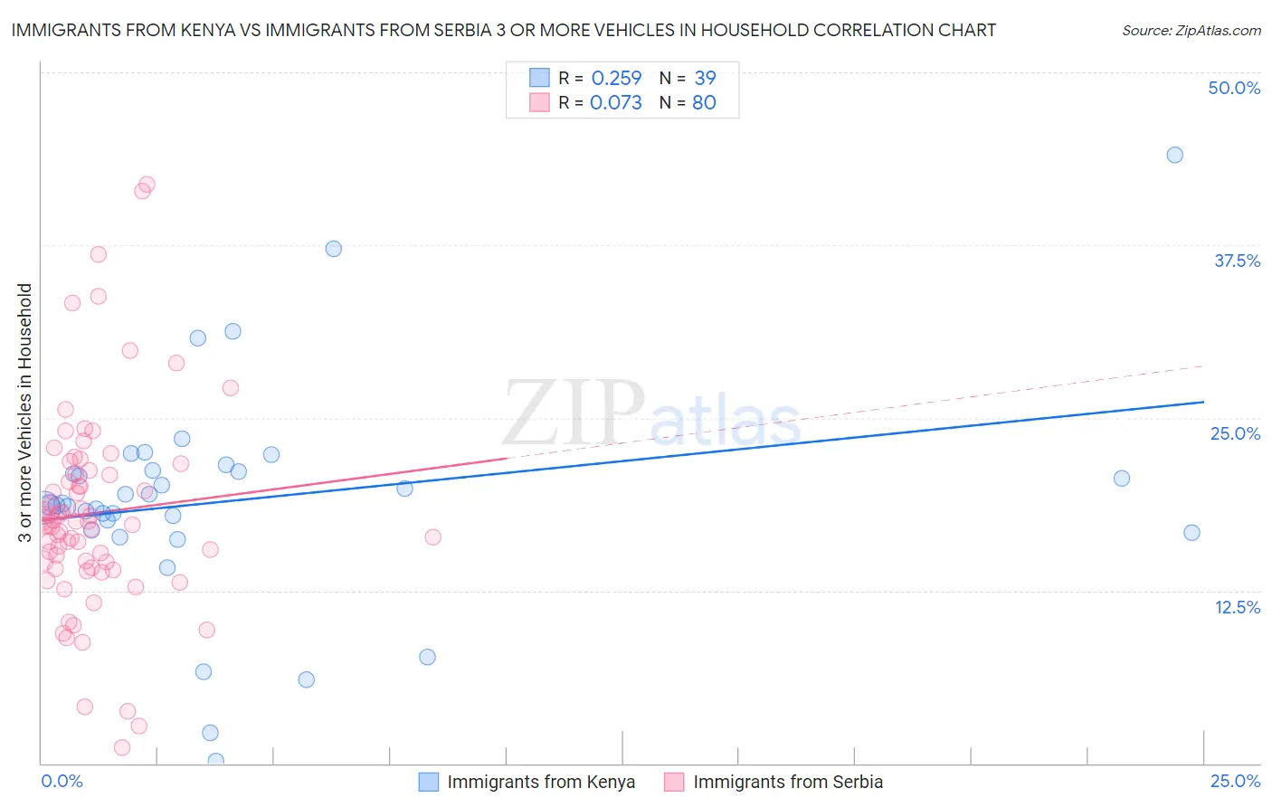 Immigrants from Kenya vs Immigrants from Serbia 3 or more Vehicles in Household