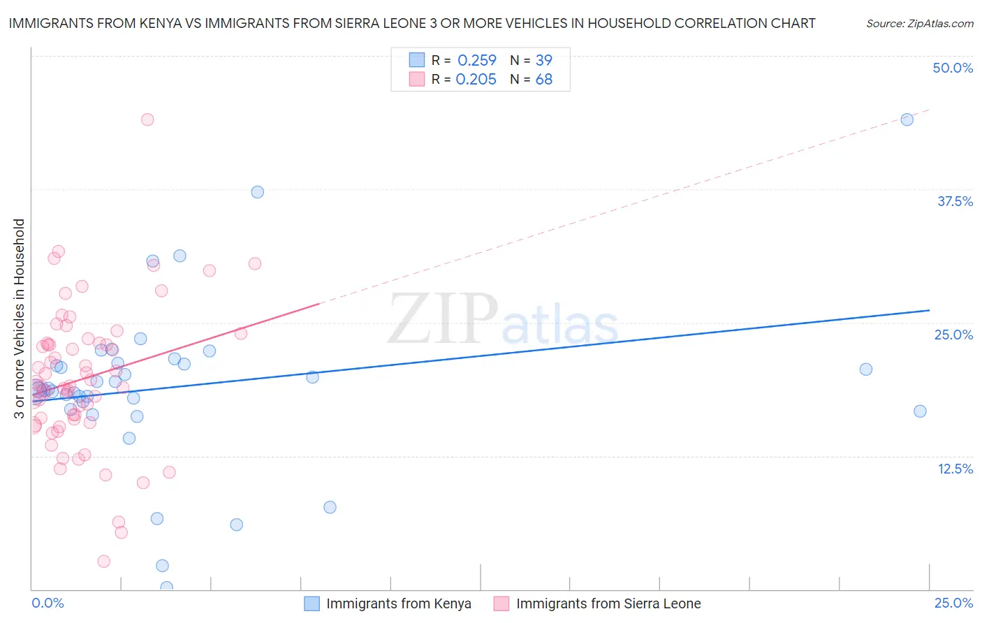 Immigrants from Kenya vs Immigrants from Sierra Leone 3 or more Vehicles in Household