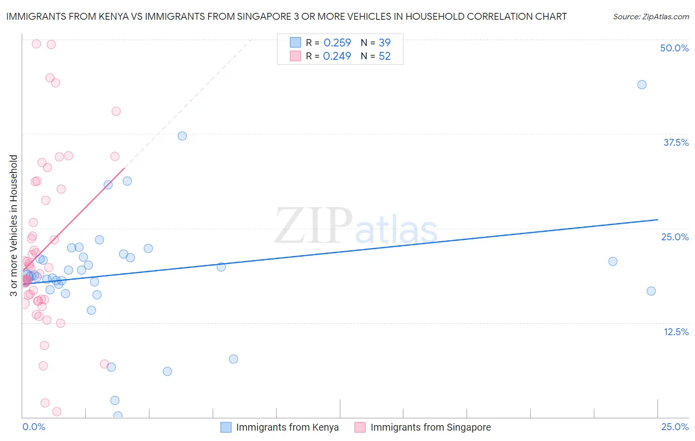 Immigrants from Kenya vs Immigrants from Singapore 3 or more Vehicles in Household