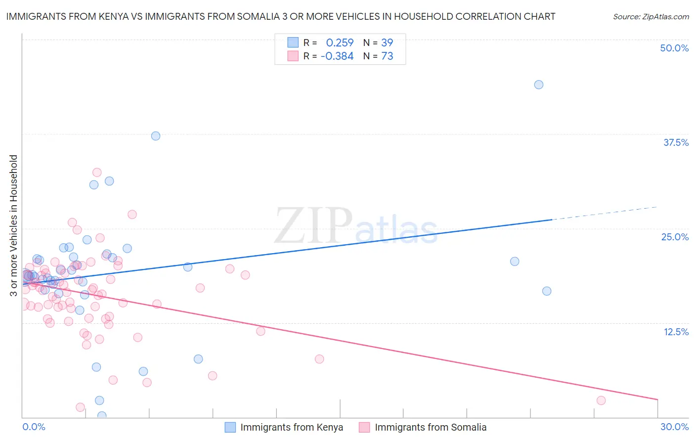 Immigrants from Kenya vs Immigrants from Somalia 3 or more Vehicles in Household