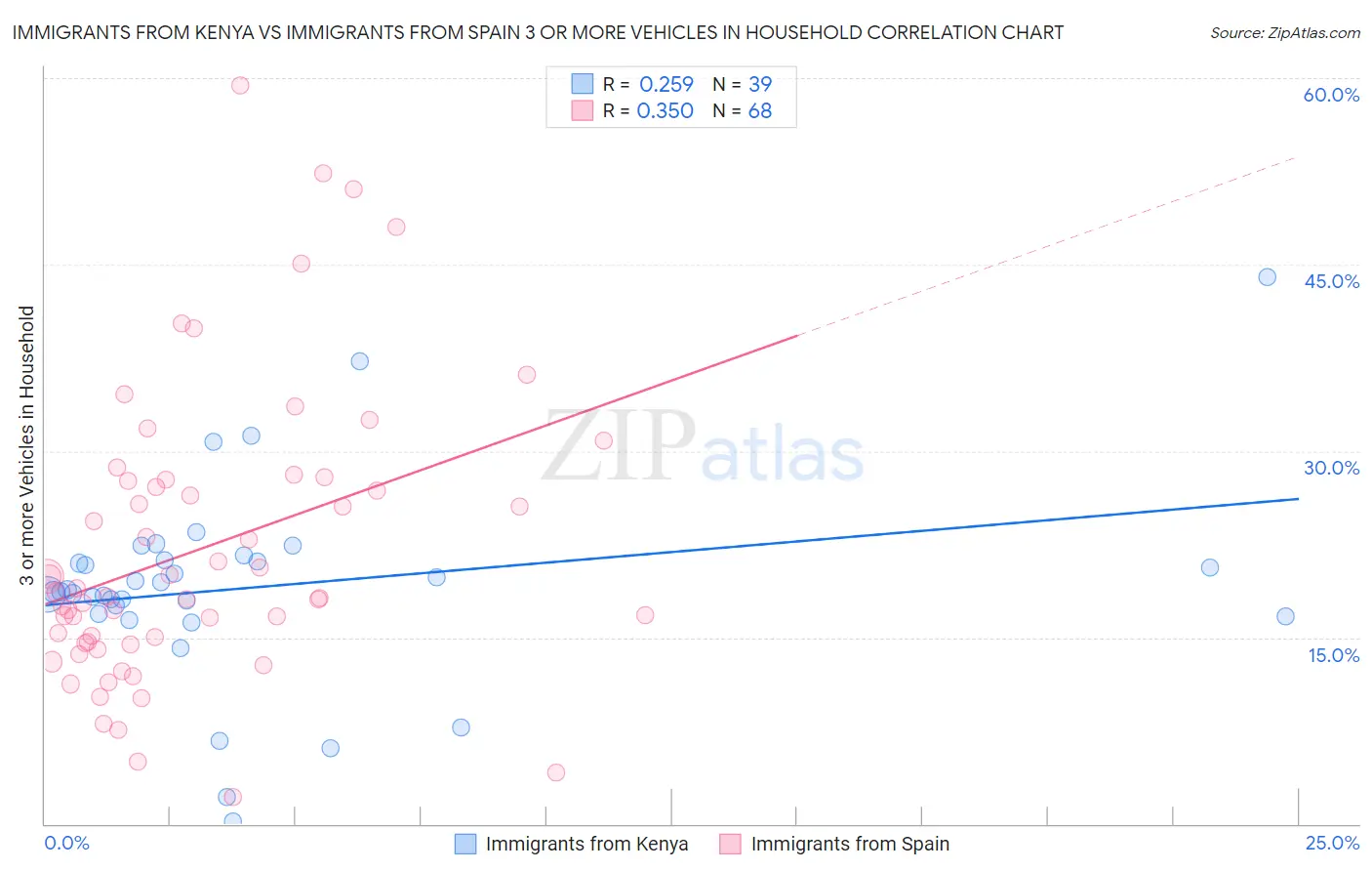 Immigrants from Kenya vs Immigrants from Spain 3 or more Vehicles in Household