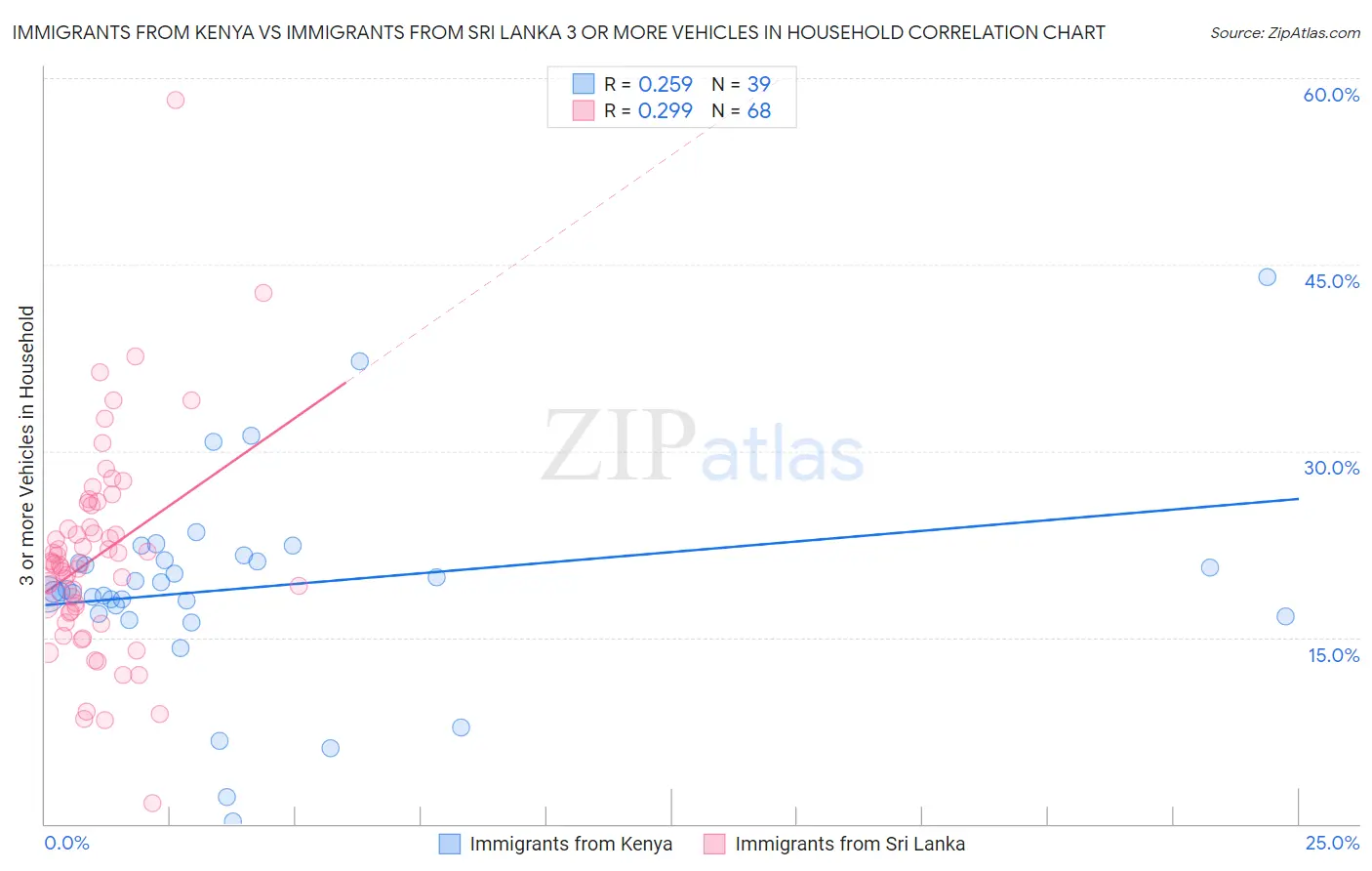 Immigrants from Kenya vs Immigrants from Sri Lanka 3 or more Vehicles in Household