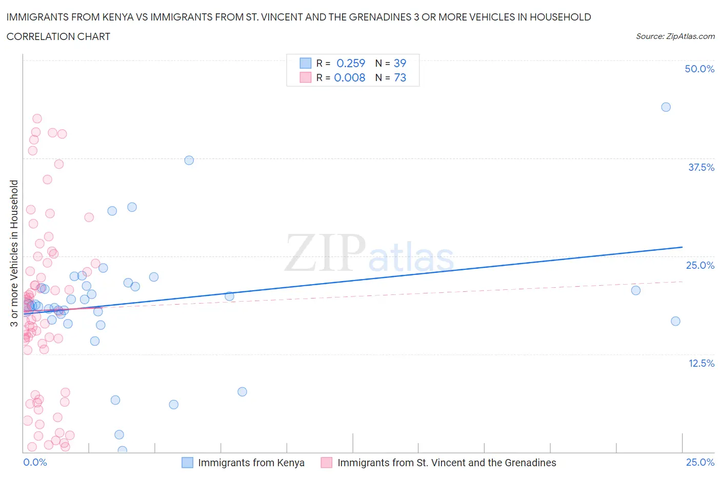 Immigrants from Kenya vs Immigrants from St. Vincent and the Grenadines 3 or more Vehicles in Household