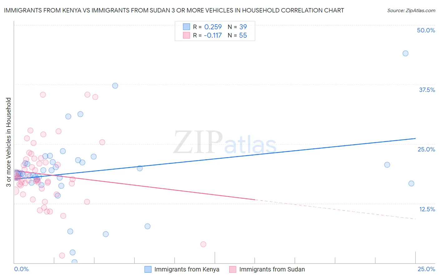 Immigrants from Kenya vs Immigrants from Sudan 3 or more Vehicles in Household