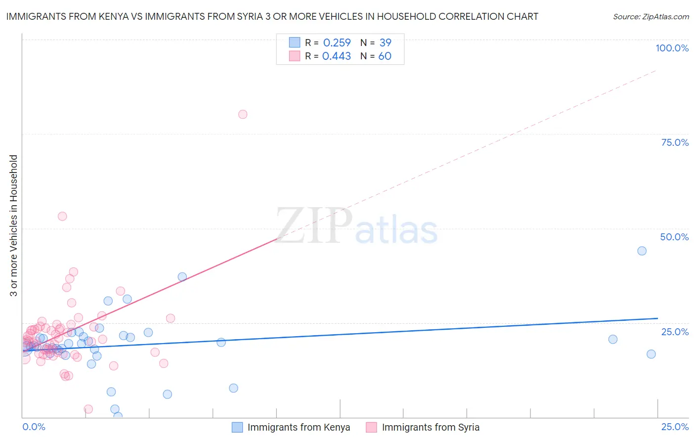 Immigrants from Kenya vs Immigrants from Syria 3 or more Vehicles in Household