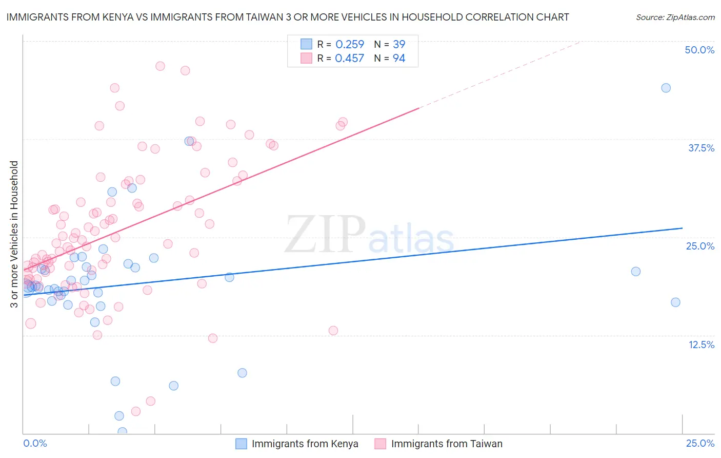 Immigrants from Kenya vs Immigrants from Taiwan 3 or more Vehicles in Household