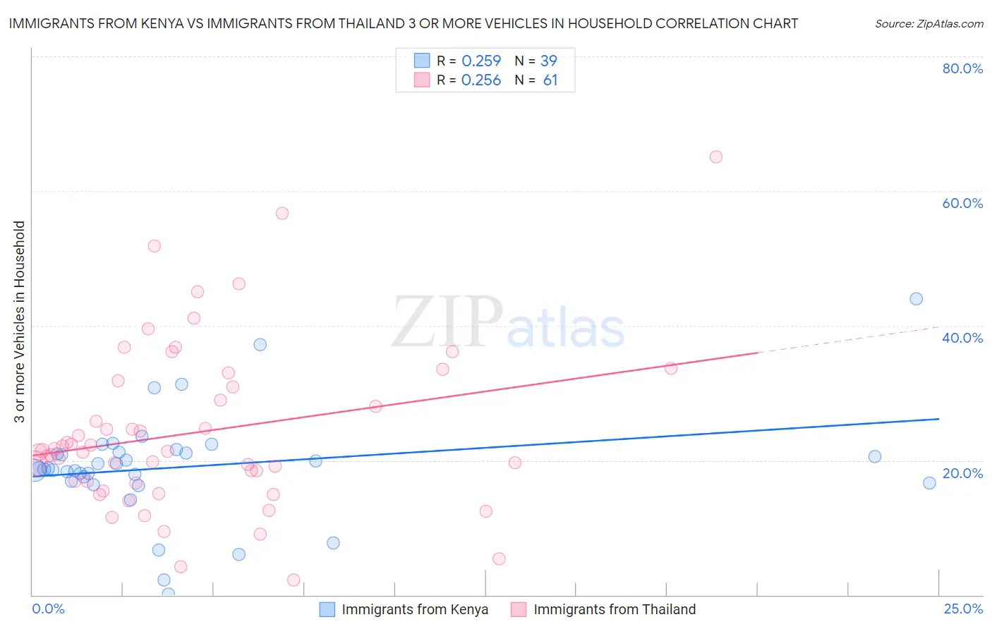 Immigrants from Kenya vs Immigrants from Thailand 3 or more Vehicles in Household