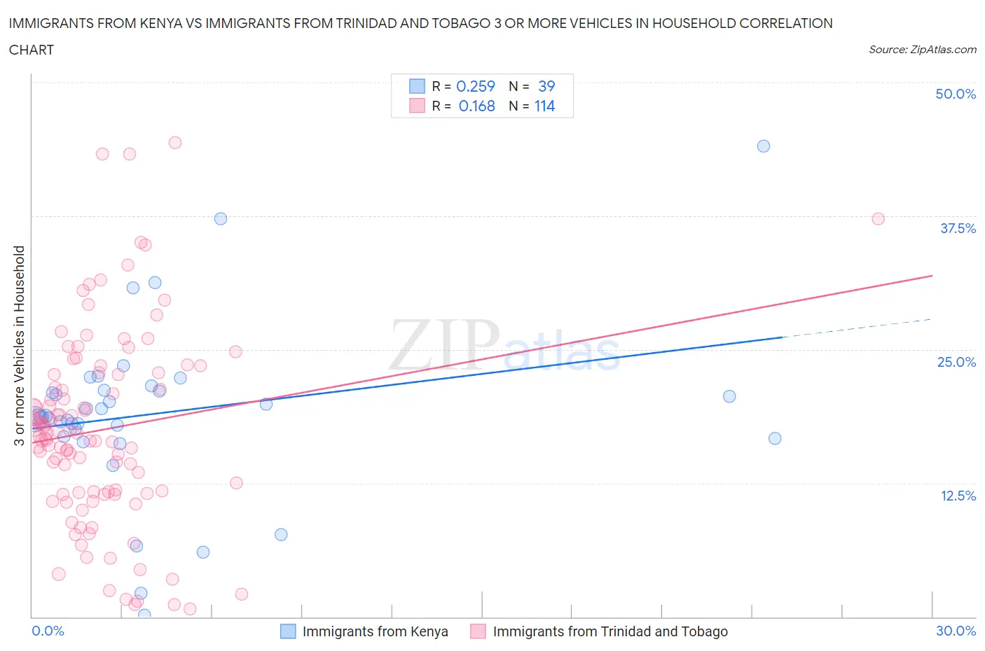 Immigrants from Kenya vs Immigrants from Trinidad and Tobago 3 or more Vehicles in Household
