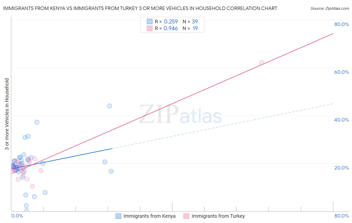 Immigrants from Kenya vs Immigrants from Turkey 3 or more Vehicles in Household
