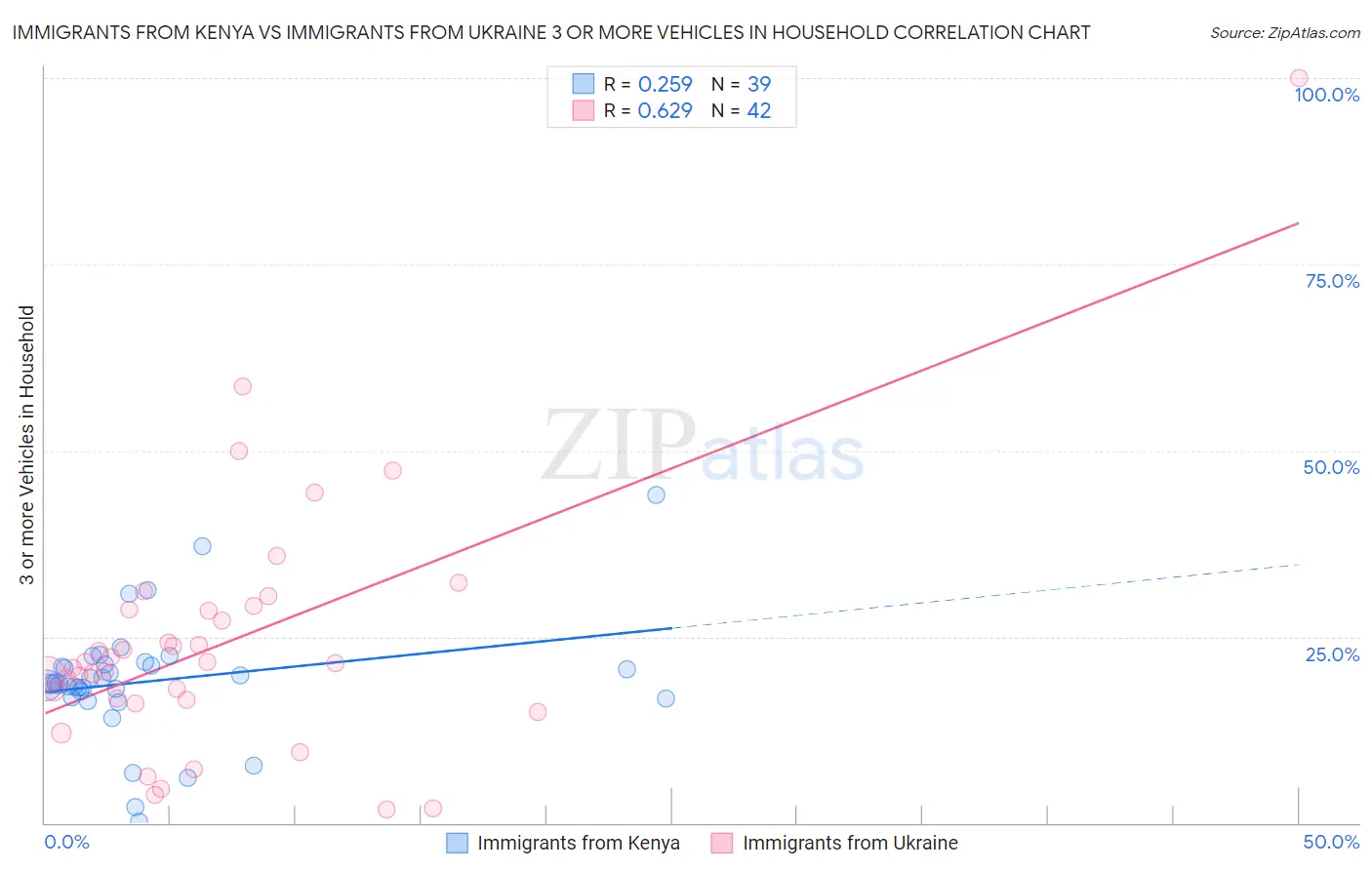 Immigrants from Kenya vs Immigrants from Ukraine 3 or more Vehicles in Household