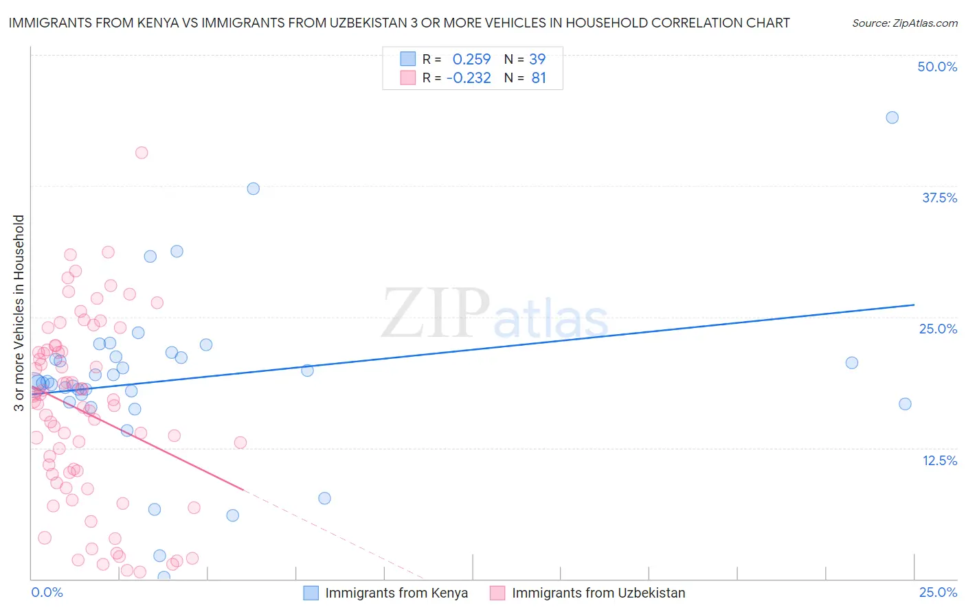 Immigrants from Kenya vs Immigrants from Uzbekistan 3 or more Vehicles in Household