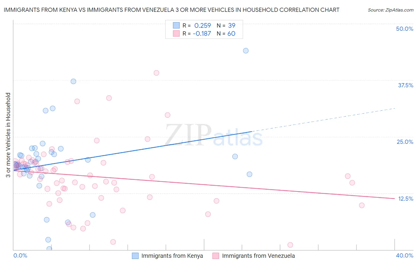 Immigrants from Kenya vs Immigrants from Venezuela 3 or more Vehicles in Household
