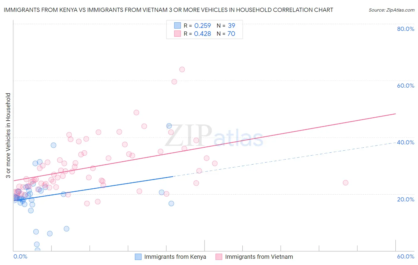 Immigrants from Kenya vs Immigrants from Vietnam 3 or more Vehicles in Household