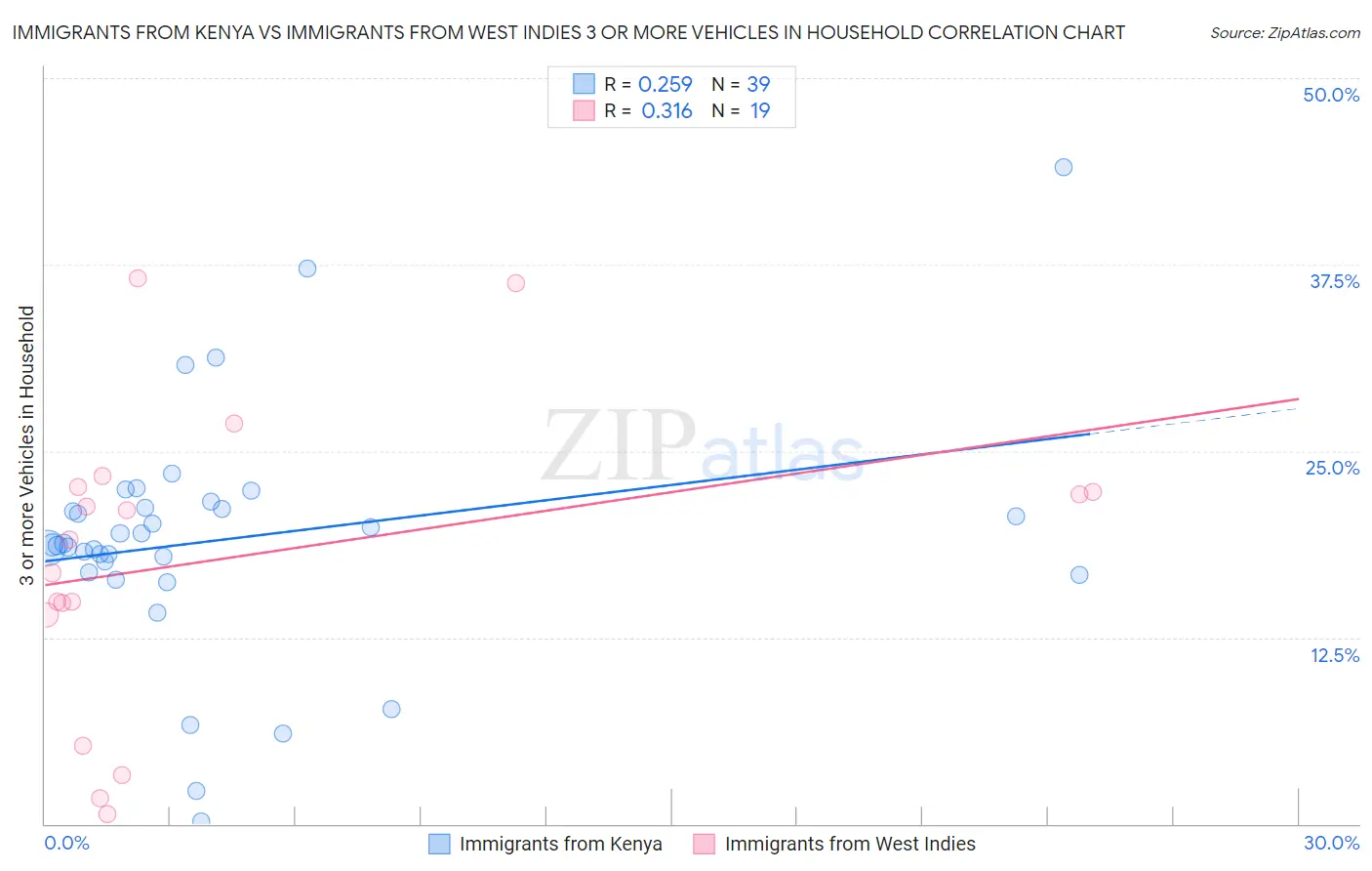 Immigrants from Kenya vs Immigrants from West Indies 3 or more Vehicles in Household