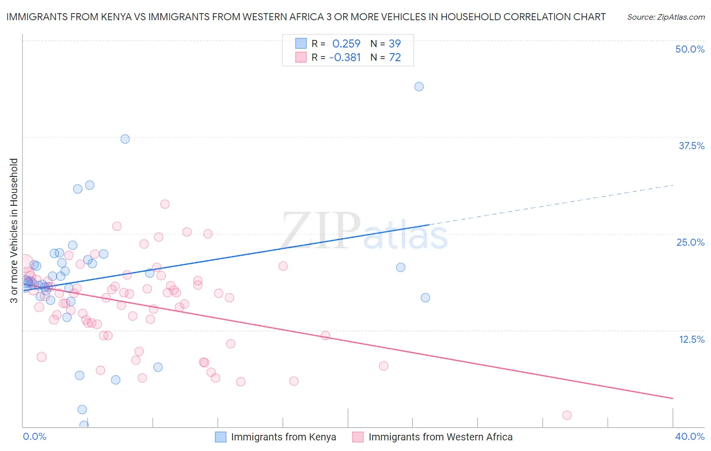 Immigrants from Kenya vs Immigrants from Western Africa 3 or more Vehicles in Household