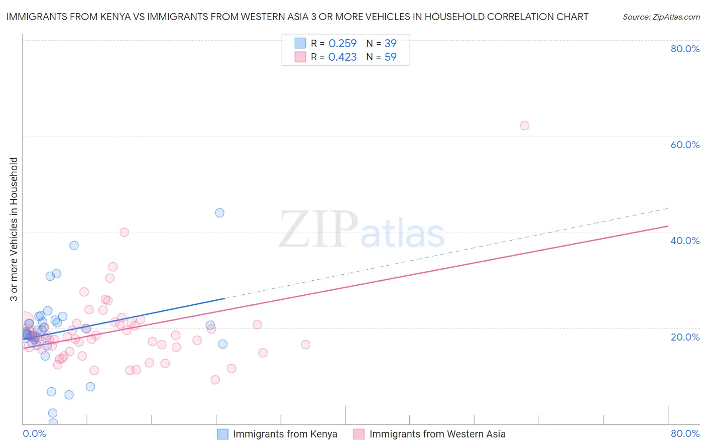 Immigrants from Kenya vs Immigrants from Western Asia 3 or more Vehicles in Household