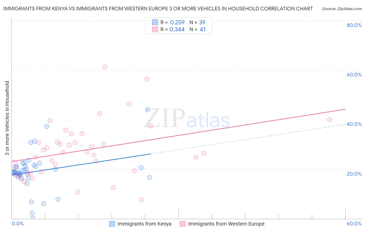 Immigrants from Kenya vs Immigrants from Western Europe 3 or more Vehicles in Household