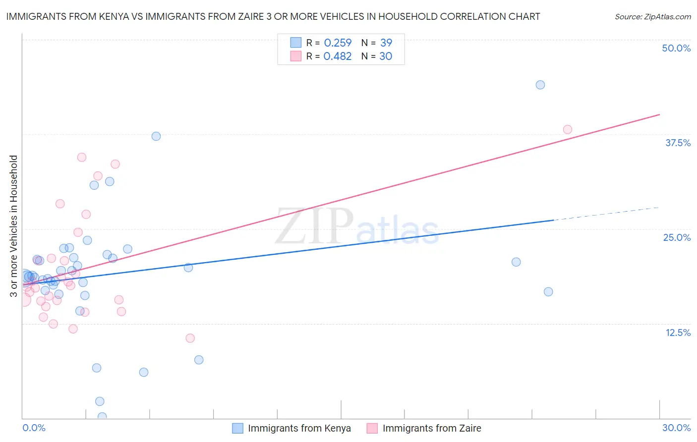 Immigrants from Kenya vs Immigrants from Zaire 3 or more Vehicles in Household