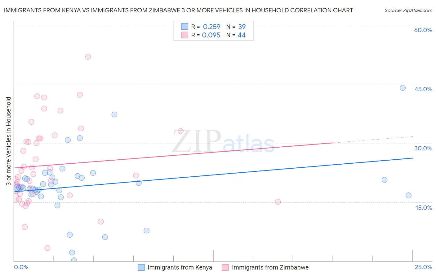 Immigrants from Kenya vs Immigrants from Zimbabwe 3 or more Vehicles in Household