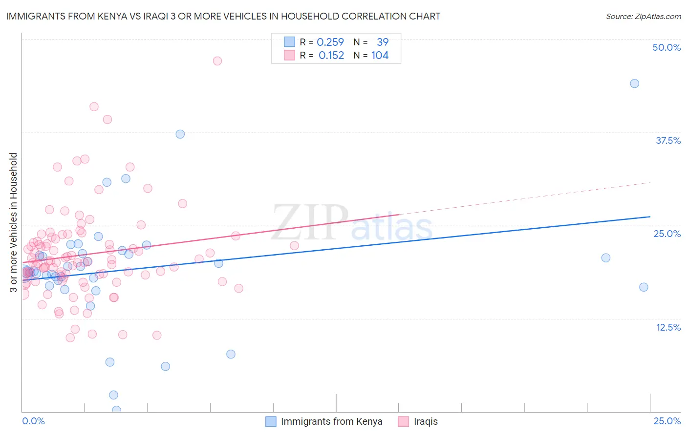 Immigrants from Kenya vs Iraqi 3 or more Vehicles in Household