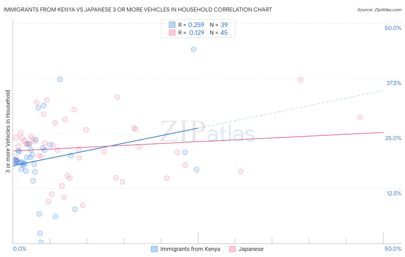 Immigrants from Kenya vs Japanese 3 or more Vehicles in Household