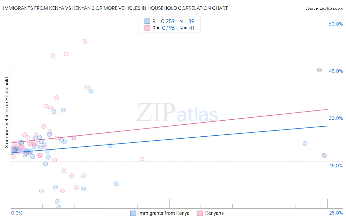 Immigrants from Kenya vs Kenyan 3 or more Vehicles in Household