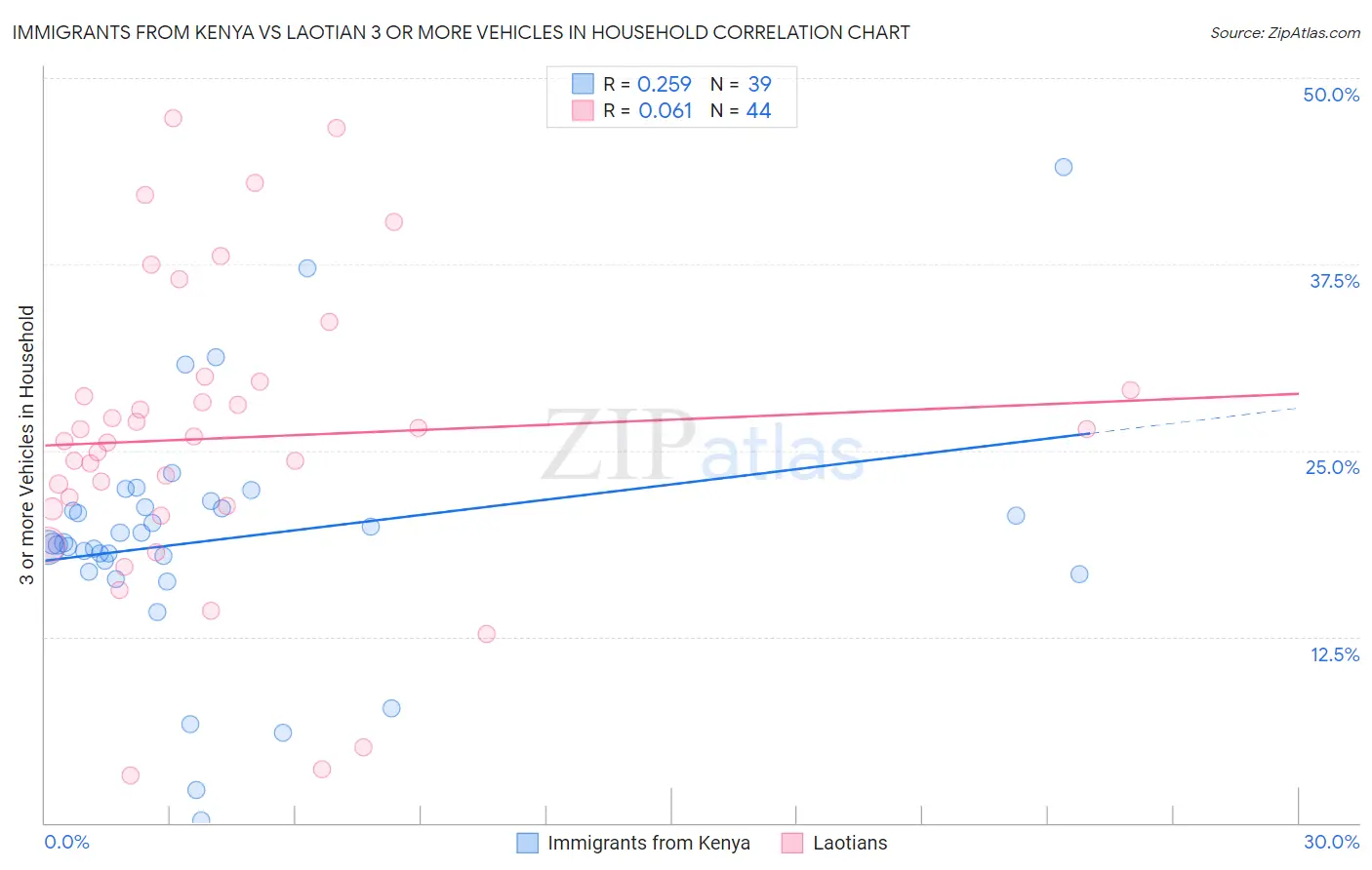 Immigrants from Kenya vs Laotian 3 or more Vehicles in Household