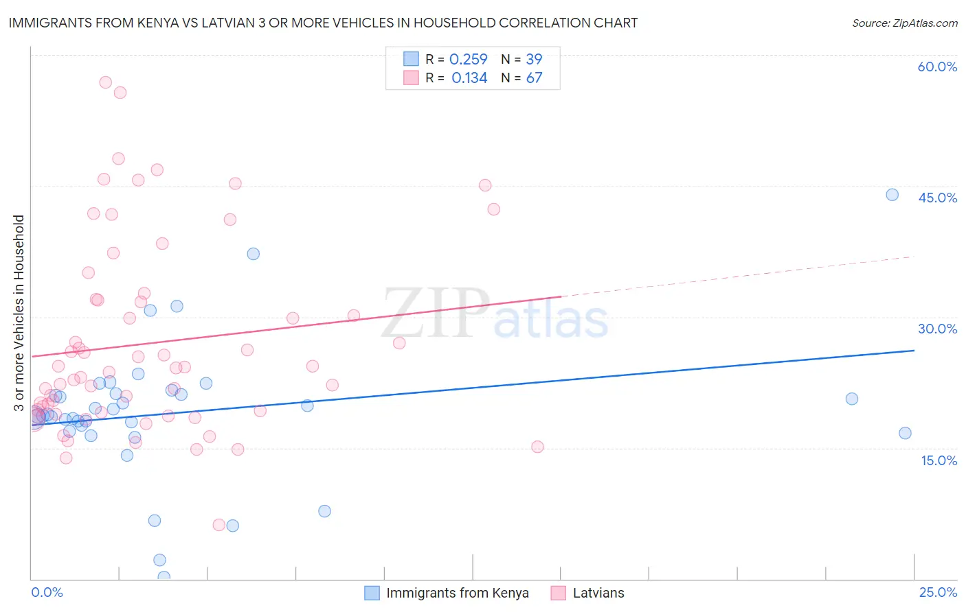 Immigrants from Kenya vs Latvian 3 or more Vehicles in Household