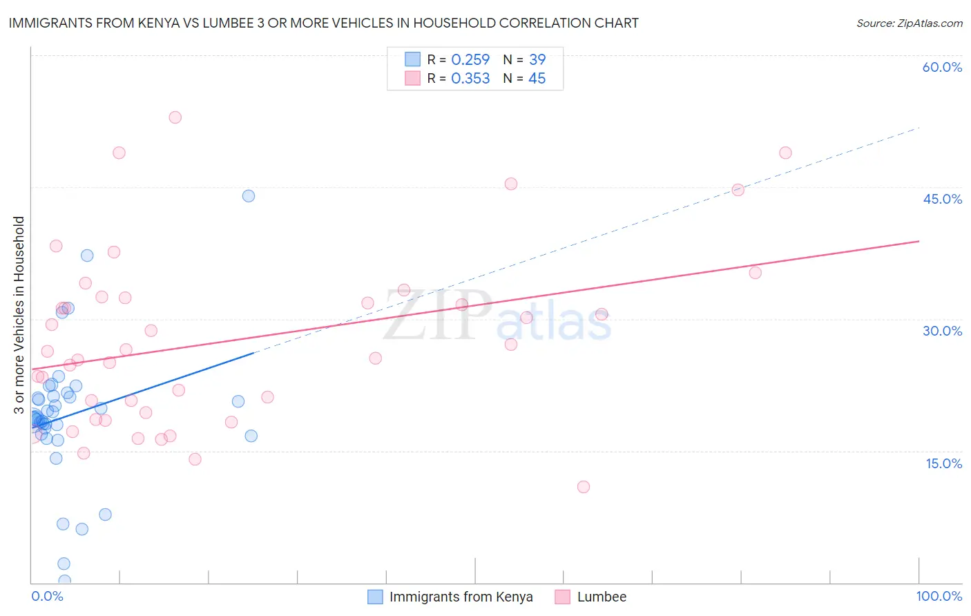 Immigrants from Kenya vs Lumbee 3 or more Vehicles in Household