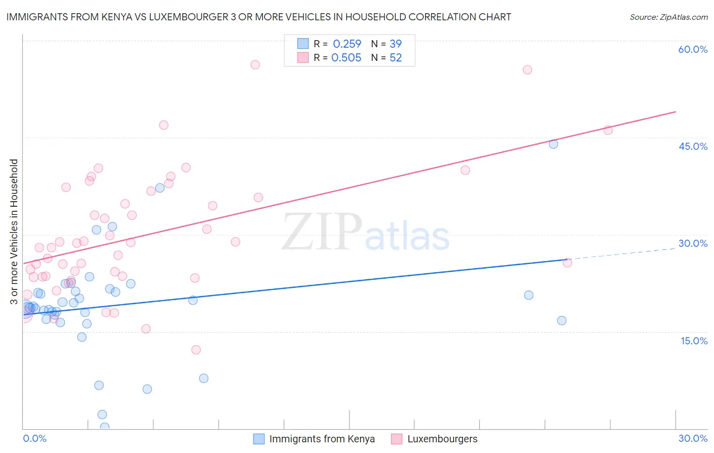 Immigrants from Kenya vs Luxembourger 3 or more Vehicles in Household
