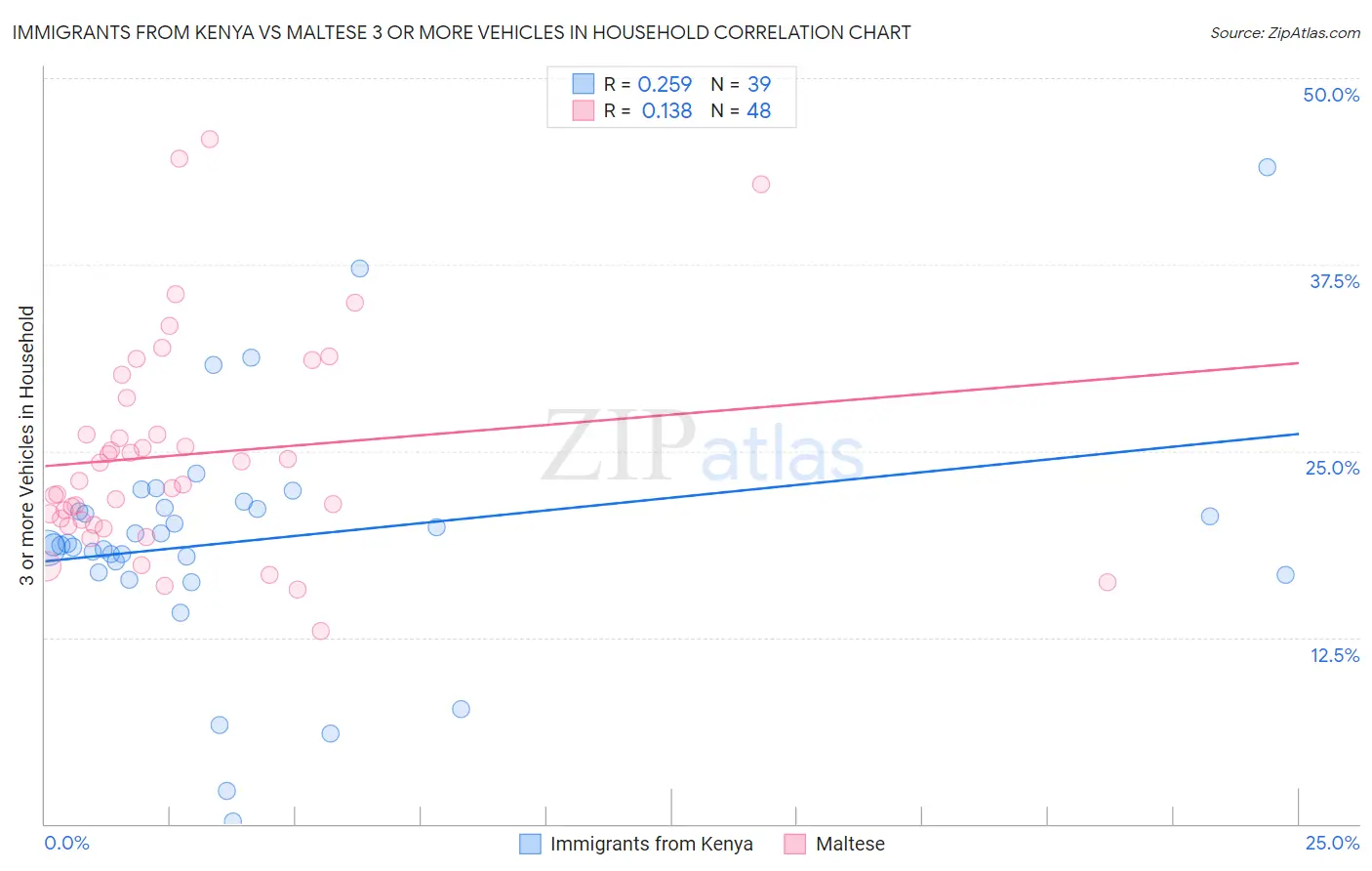 Immigrants from Kenya vs Maltese 3 or more Vehicles in Household