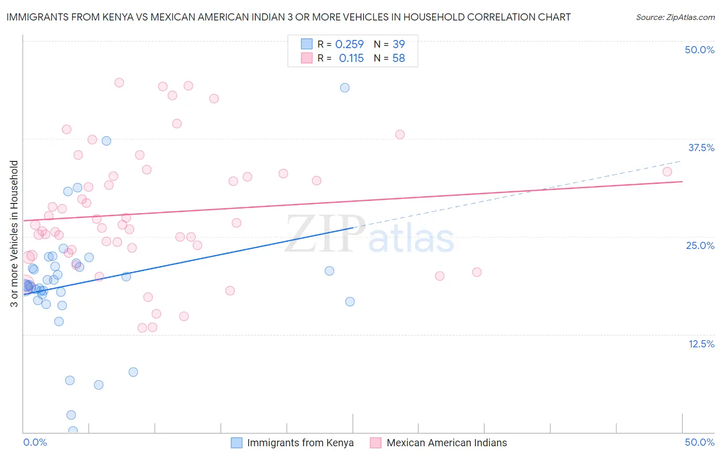 Immigrants from Kenya vs Mexican American Indian 3 or more Vehicles in Household